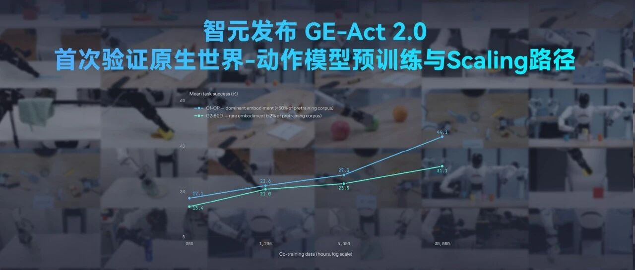 智元发布GE-Act 2.0，首次验证原...