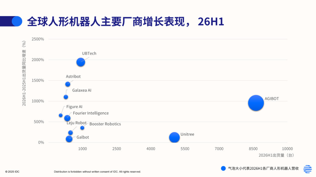 IDC 报告显示：上半年智元出货规模与营...
